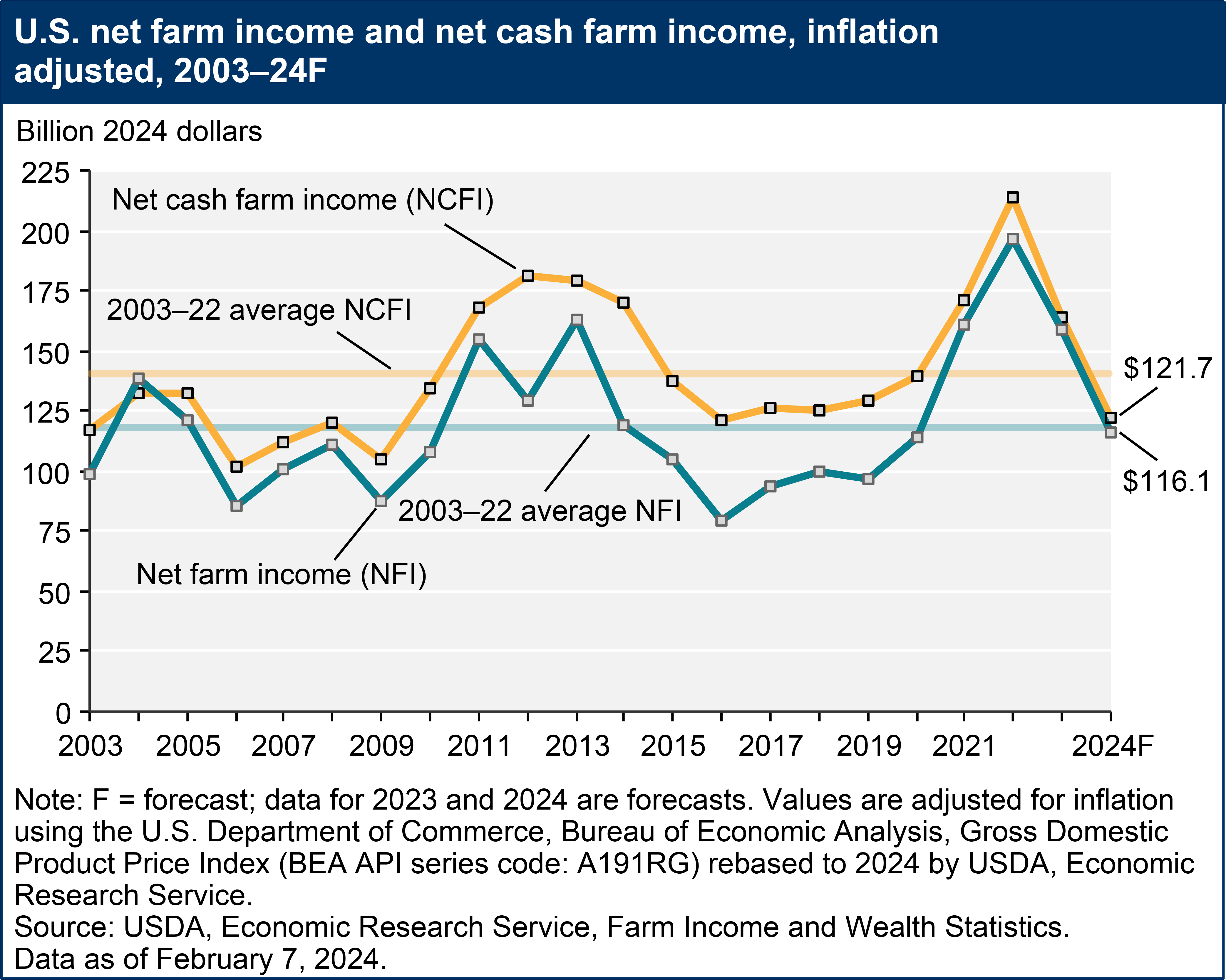 usda-ers-highlights-from-the-farm-income-forecast